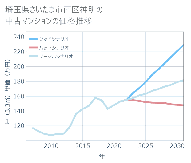 埼玉県さいたま市南区神明の中古マンション価格推移