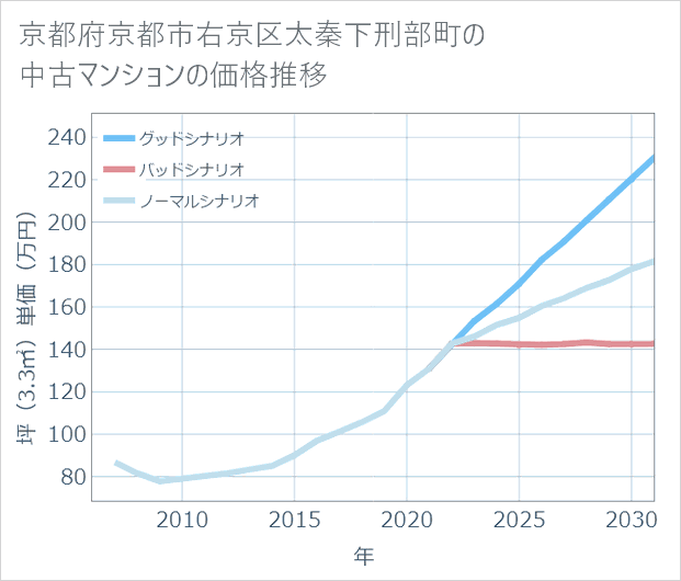 京都府京都市右京区太秦下刑部町の中古マンション価格推移