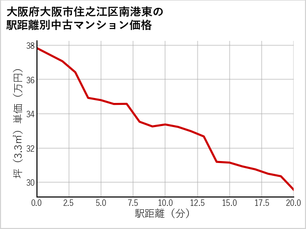 大阪府大阪市住之江区南港東の徒歩距離別の中古マンション坪単価