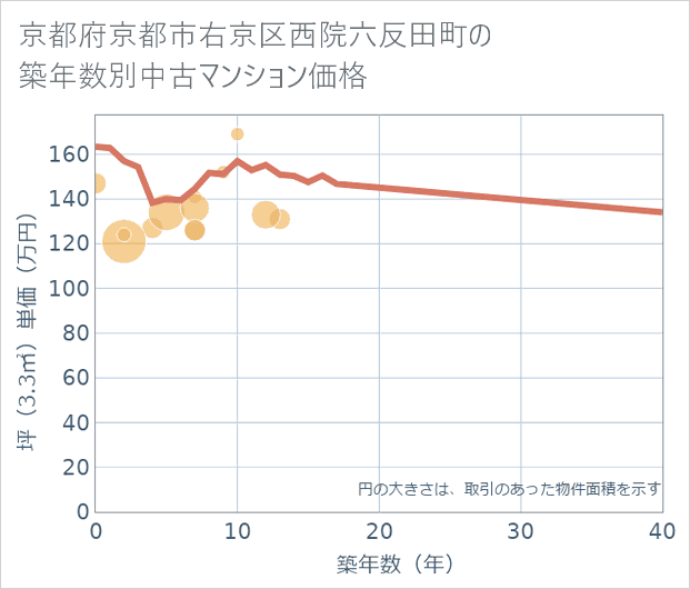 京都府京都市右京区西院六反田町の築年数別の中古マンション坪単価