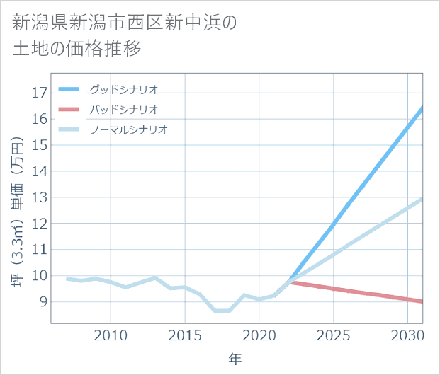 新潟県新潟市西区新中浜の土地価格推移