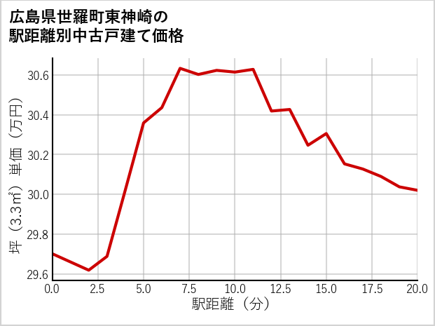 広島県世羅町東神崎の徒歩距離別の中古戸建て坪単価