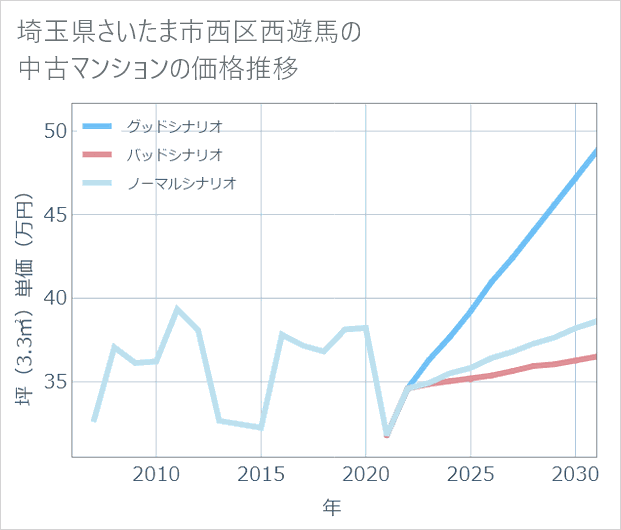 埼玉県さいたま市西区西遊馬の中古マンション価格推移