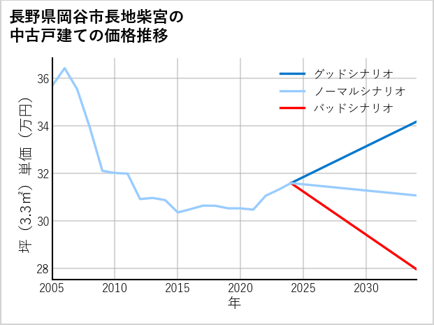 長野県岡谷市長地柴宮の中古戸建て価格推移
