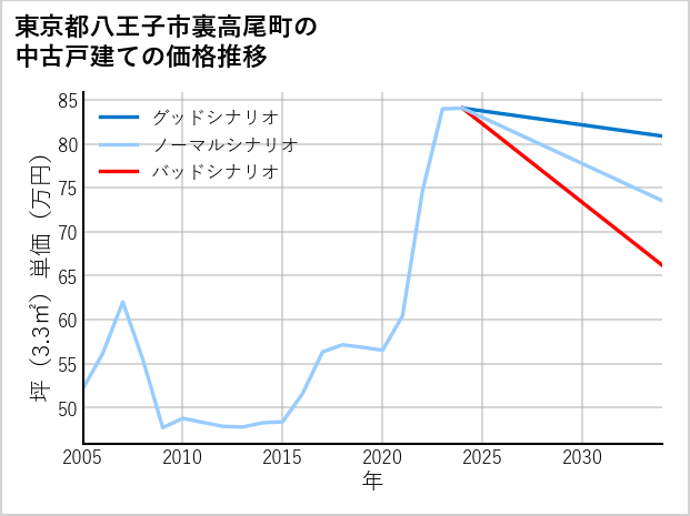 東京都八王子市裏高尾町の中古戸建て価格推移