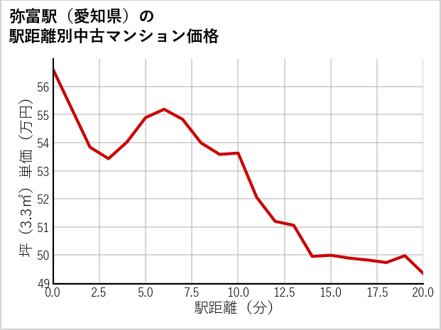 弥富駅（愛知県）の徒歩距離別の中古マンション坪単価