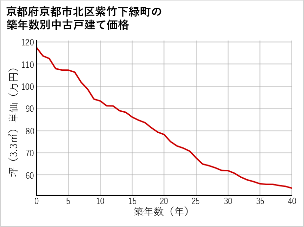京都府京都市北区紫竹下緑町の築年数別の中古戸建て坪単価