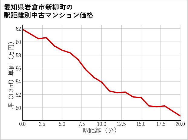 愛知県岩倉市新柳町の徒歩距離別の中古マンション坪単価