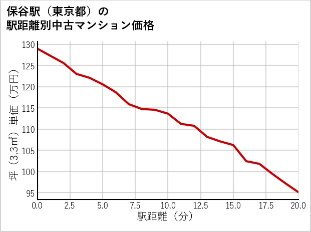 保谷駅（東京都）の徒歩距離別の中古マンション坪単価