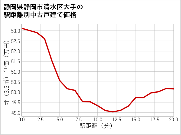 静岡県静岡市清水区大手の徒歩距離別の中古戸建て坪単価