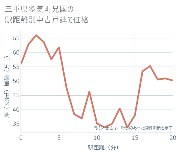 三重県多気町兄国の徒歩距離別の中古戸建て坪単価