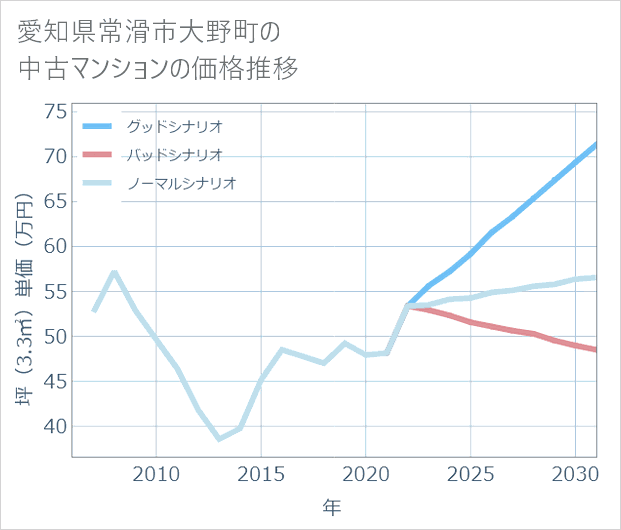 愛知県常滑市大野町の中古マンション価格推移
