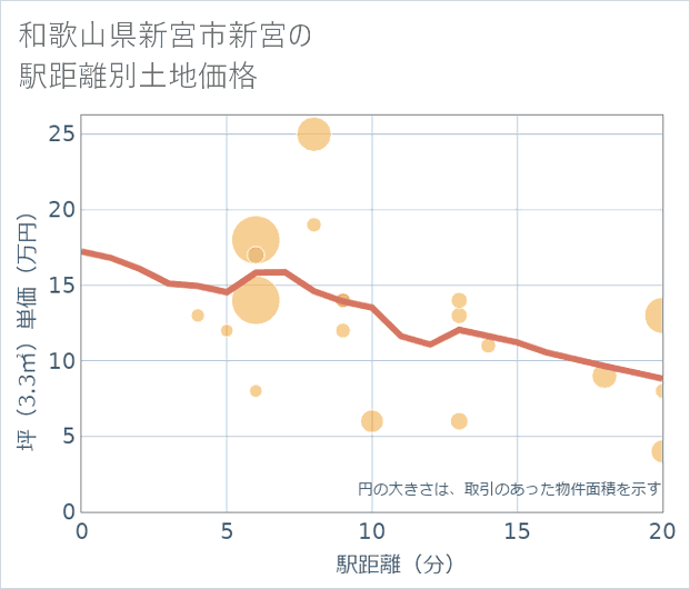 和歌山県新宮市新宮の徒歩距離別の土地坪単価