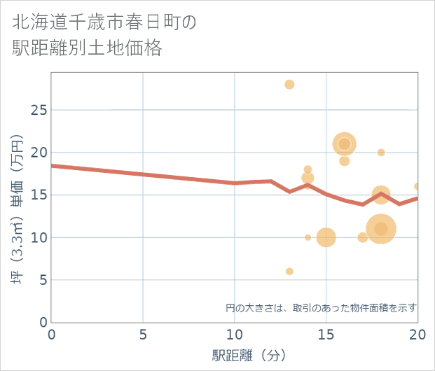 北海道千歳市春日町の徒歩距離別の土地坪単価
