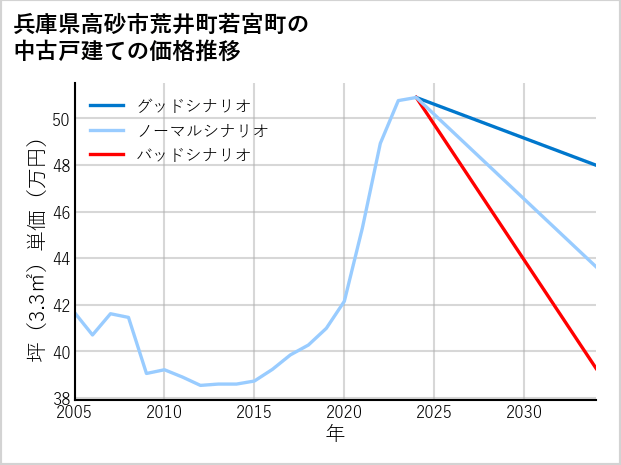 兵庫県高砂市荒井町若宮町の中古戸建て価格推移