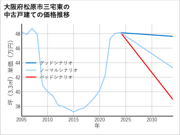 大阪府松原市三宅東の中古戸建て価格推移