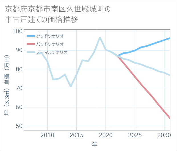 京都府京都市南区久世殿城町の中古戸建て価格推移
