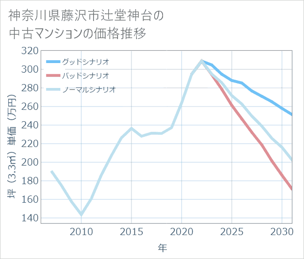 神奈川県藤沢市辻堂神台の中古マンション価格推移