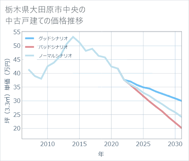 栃木県大田原市中央の中古戸建て価格推移