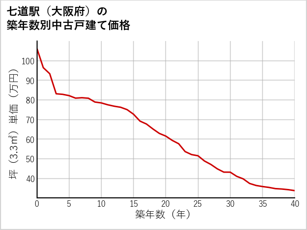 七道駅（大阪府）の築年数別の中古戸建て坪単価