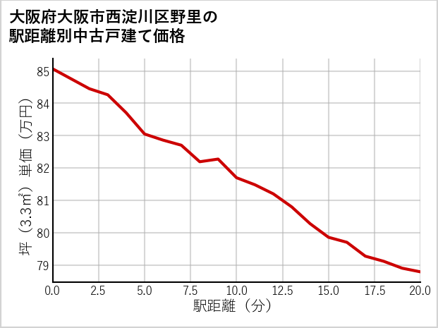 大阪府大阪市西淀川区野里の徒歩距離別の中古戸建て坪単価