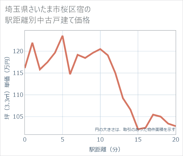 埼玉県さいたま市桜区宿の徒歩距離別の中古戸建て坪単価