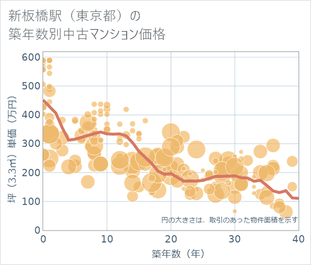 新板橋駅(東京都)の築年数別の中古マンション坪単価