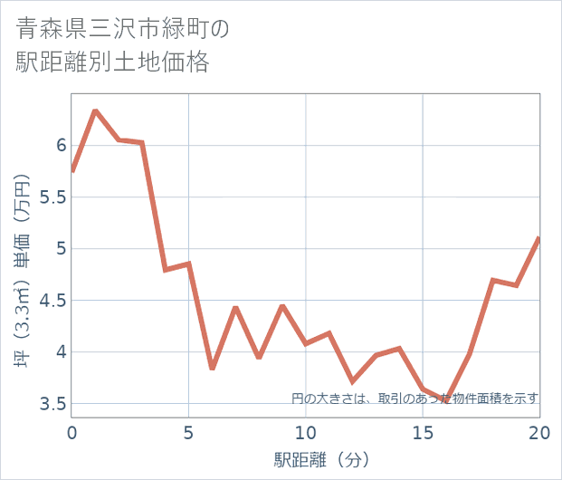 青森県三沢市緑町の徒歩距離別の土地坪単価
