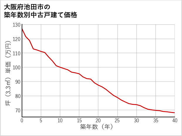 大阪府池田市の築年数別の中古戸建て坪単価
