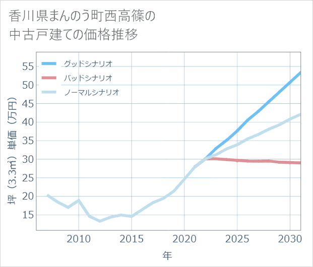 香川県まんのう町西高篠の中古戸建て価格推移