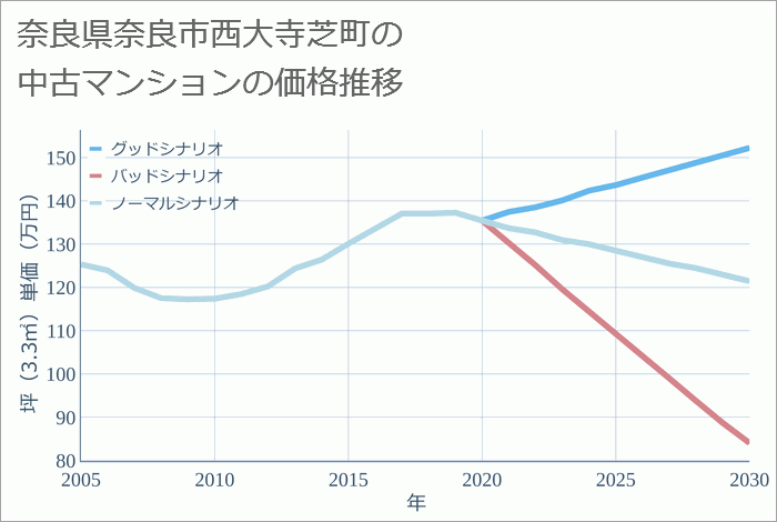 奈良県奈良市西大寺芝町の中古マンション価格推移