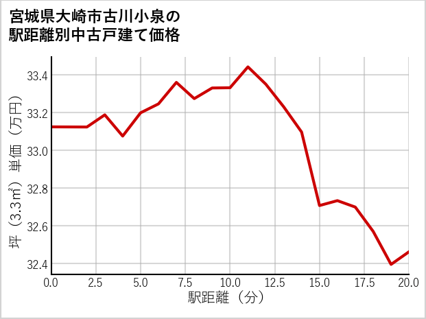 宮城県大崎市古川小泉の徒歩距離別の中古戸建て坪単価