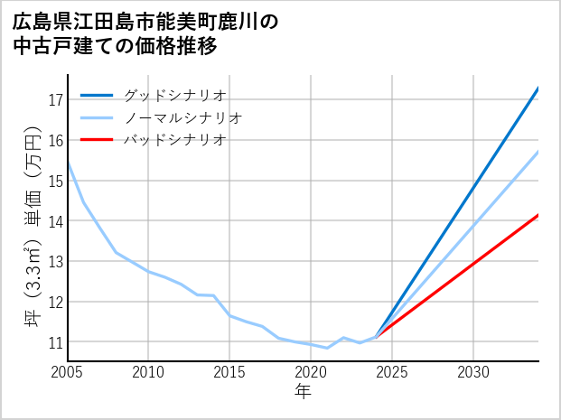 広島県江田島市能美町鹿川の中古戸建て価格推移