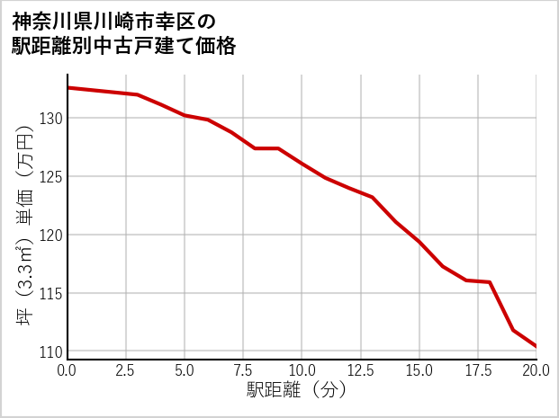 神奈川県川崎市幸区の徒歩距離別の中古戸建て坪単価