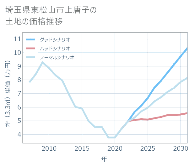 埼玉県東松山市上唐子の土地価格推移