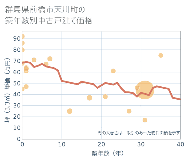 群馬県前橋市天川町の築年数別の中古戸建て坪単価