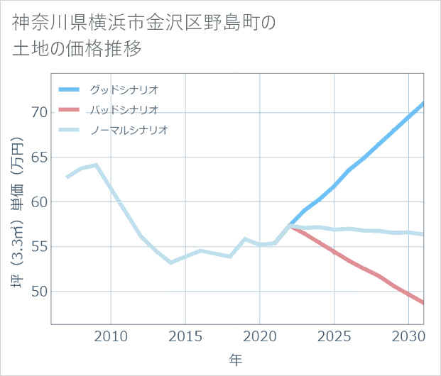 神奈川県横浜市金沢区野島町の土地価格推移