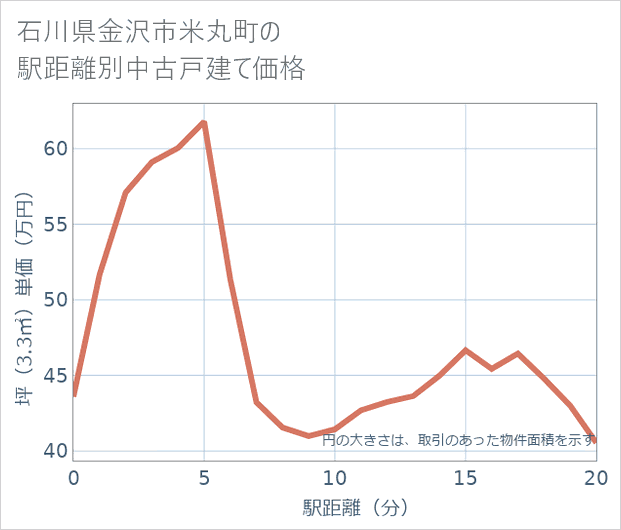 石川県金沢市米丸町の徒歩距離別の中古戸建て坪単価