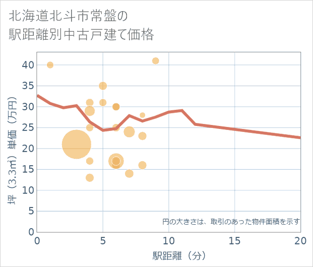 北海道北斗市常盤の徒歩距離別の中古戸建て坪単価