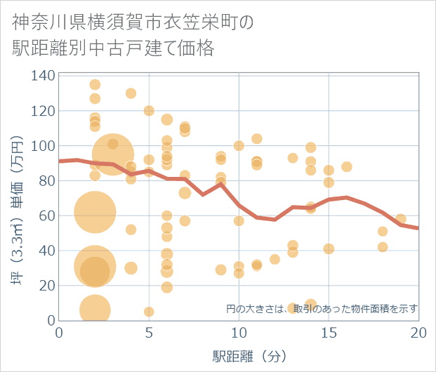 神奈川県横須賀市衣笠栄町の徒歩距離別の中古戸建て坪単価