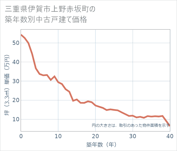 三重県伊賀市上野赤坂町の築年数別の中古戸建て坪単価