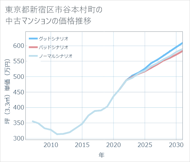 東京都新宿区市谷本村町の中古マンション価格推移