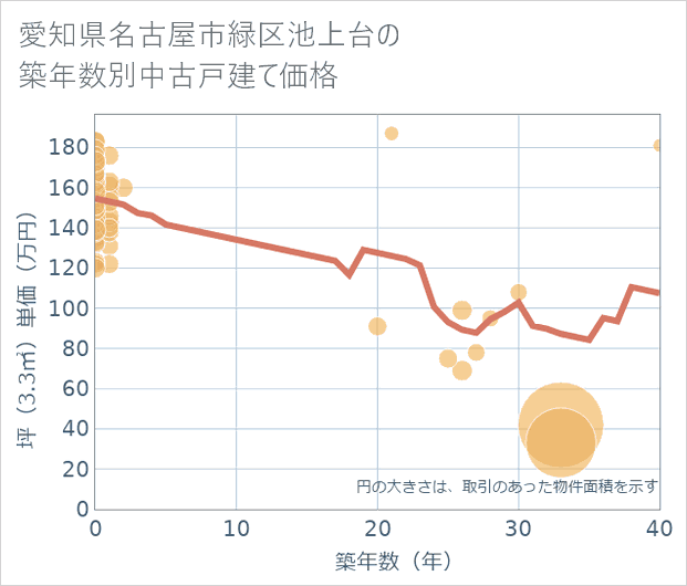 愛知県名古屋市緑区池上台の築年数別の中古戸建て坪単価