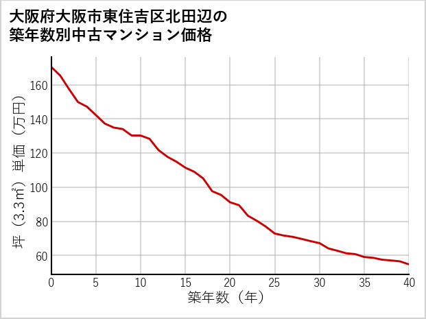 大阪府大阪市東住吉区北田辺の築年数別の中古マンション坪単価