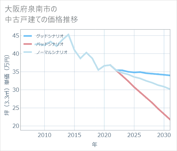 大阪府泉南市の中古戸建て価格推移