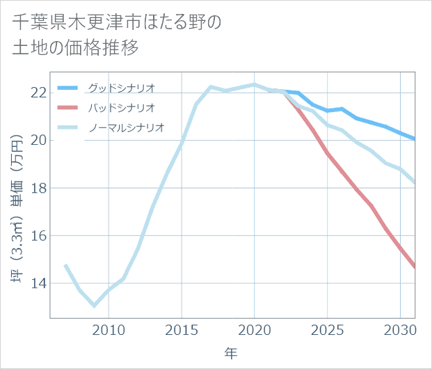 千葉県木更津市ほたる野の土地価格推移
