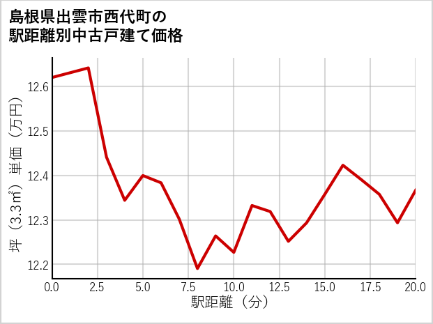 島根県出雲市西代町の徒歩距離別の中古戸建て坪単価