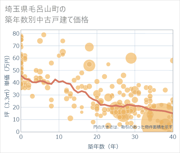 埼玉県毛呂山町の築年数別の中古戸建て坪単価