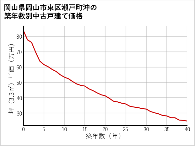 岡山県岡山市東区瀬戸町沖の築年数別の中古戸建て坪単価