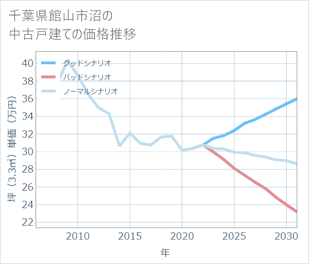 千葉県館山市沼の中古戸建て価格推移